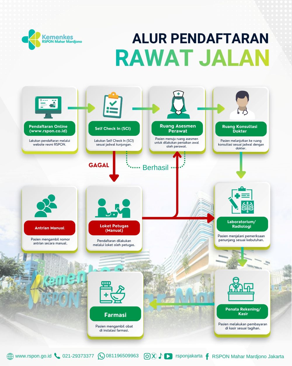 Alur pendaftaran rawat jalan